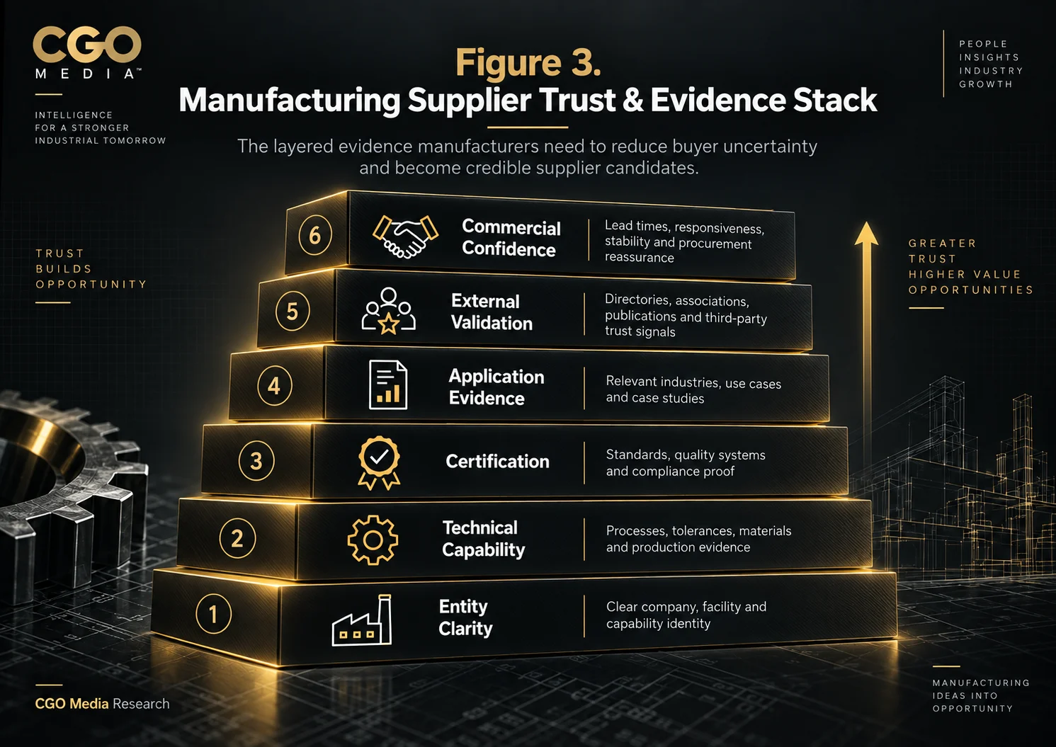 Manufacturing Supplier Trust and Evidence Stack infographic showing six layers: Entity Clarity, Technical Capability, Certification, Application Evidence, External Validation and Commercial Confidence.