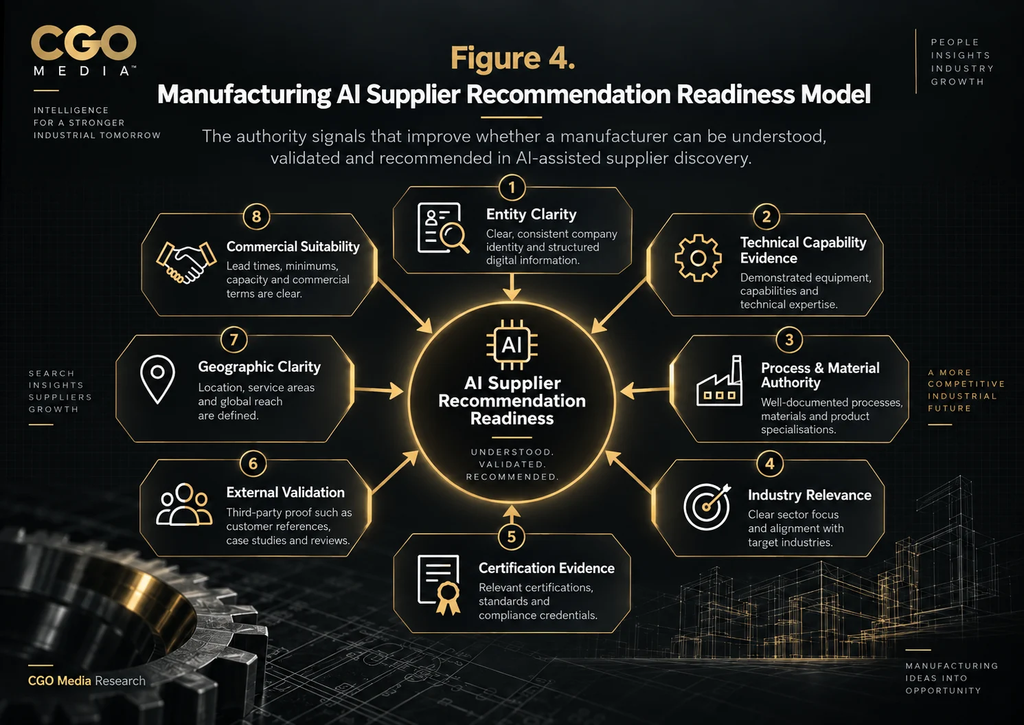 Manufacturing AI Supplier Recommendation Readiness Model infographic showing eight authority signals: Entity Clarity, Technical Capability Evidence, Process and Material Authority, Industry Relevance, Certification Evidence, External Validation, Geographic Clarity and Commercial Suitability.
