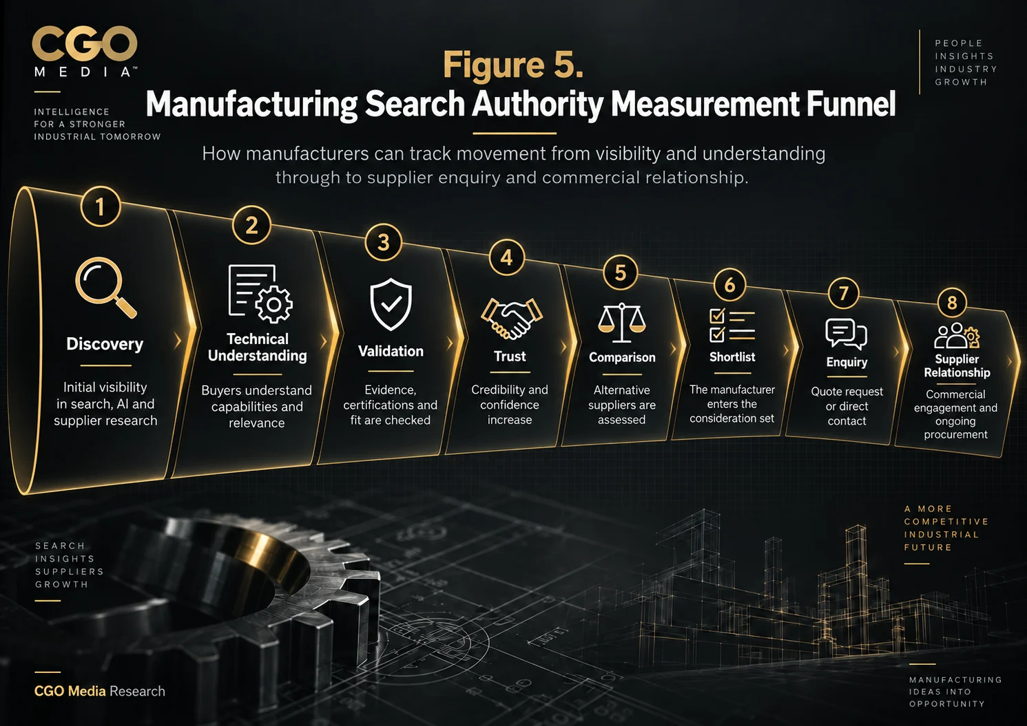 Manufacturing Search Authority Measurement Funnel infographic showing eight stages from Discovery and Technical Understanding through Validation, Trust, Comparison, Shortlist, Enquiry and Supplier Relationship.