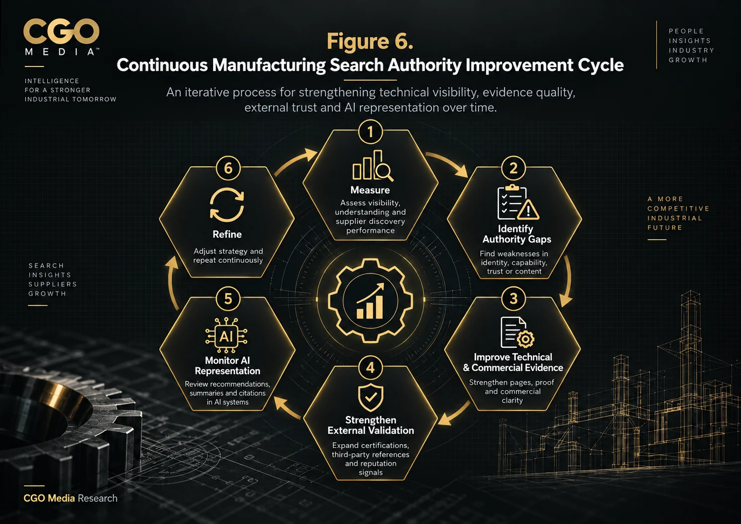 Continuous Manufacturing Search Authority Improvement Cycle infographic showing six stages: Measure, Identify Authority Gaps, Improve Technical and Commercial Evidence, Strengthen External Validation, Monitor AI Representation and Refine.