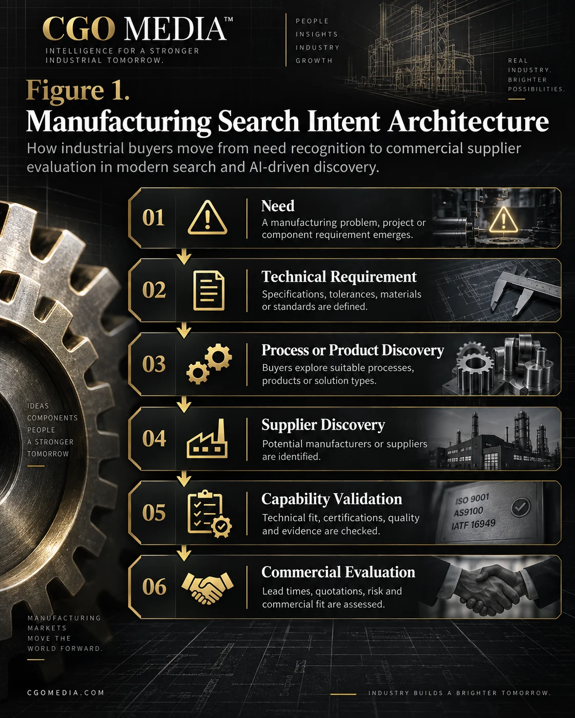 Manufacturing Search Intent Architecture infographic showing six stages: Need, Technical Requirement, Process or Product Discovery, Supplier Discovery, Capability Validation and Commercial Evaluation.