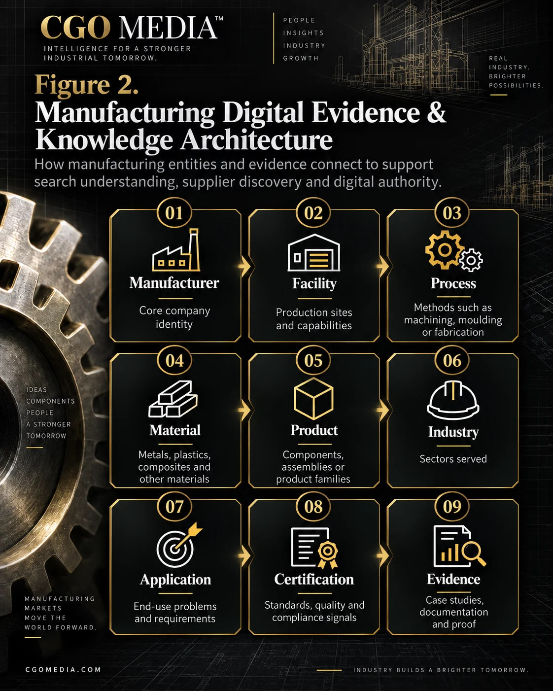 Manufacturing Digital Evidence and Knowledge Architecture infographic connecting Manufacturer, Facility, Process, Material, Product, Industry, Application, Certification and Evidence.