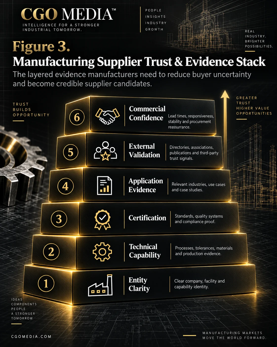Manufacturing Supplier Trust and Evidence Stack infographic showing six layers: Entity Clarity, Technical Capability, Certification, Application Evidence, External Validation and Commercial Confidence.