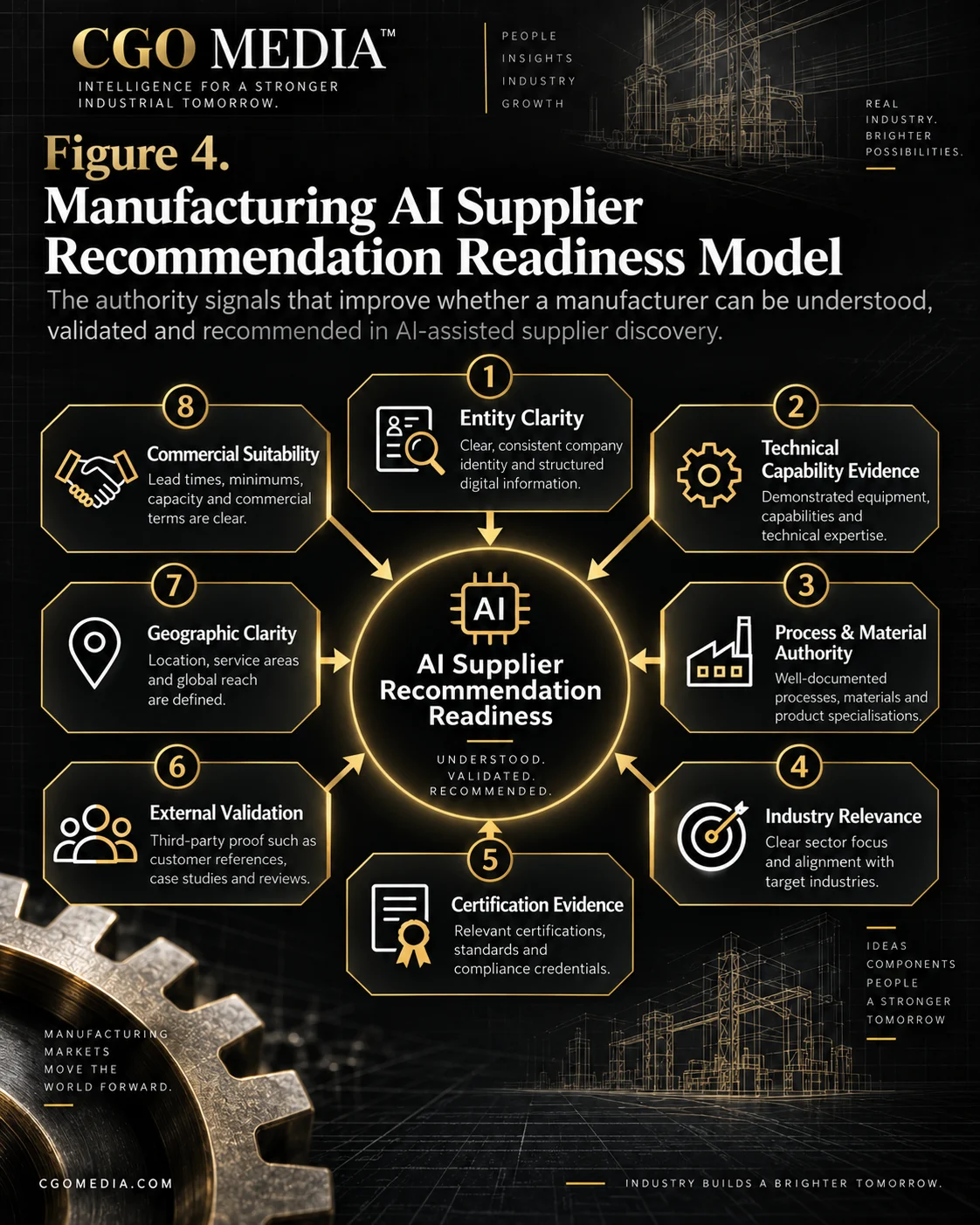 Manufacturing AI Supplier Recommendation Readiness Model infographic showing eight authority signals: Entity Clarity, Technical Capability Evidence, Process and Material Authority, Industry Relevance, Certification Evidence, External Validation, Geographic Clarity and Commercial Suitability.