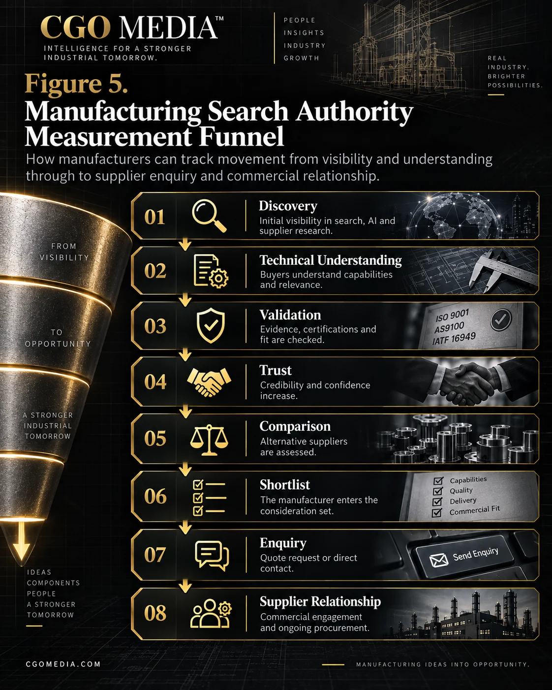 Manufacturing Search Authority Measurement Funnel infographic showing eight stages from Discovery and Technical Understanding through Validation, Trust, Comparison, Shortlist, Enquiry and Supplier Relationship.