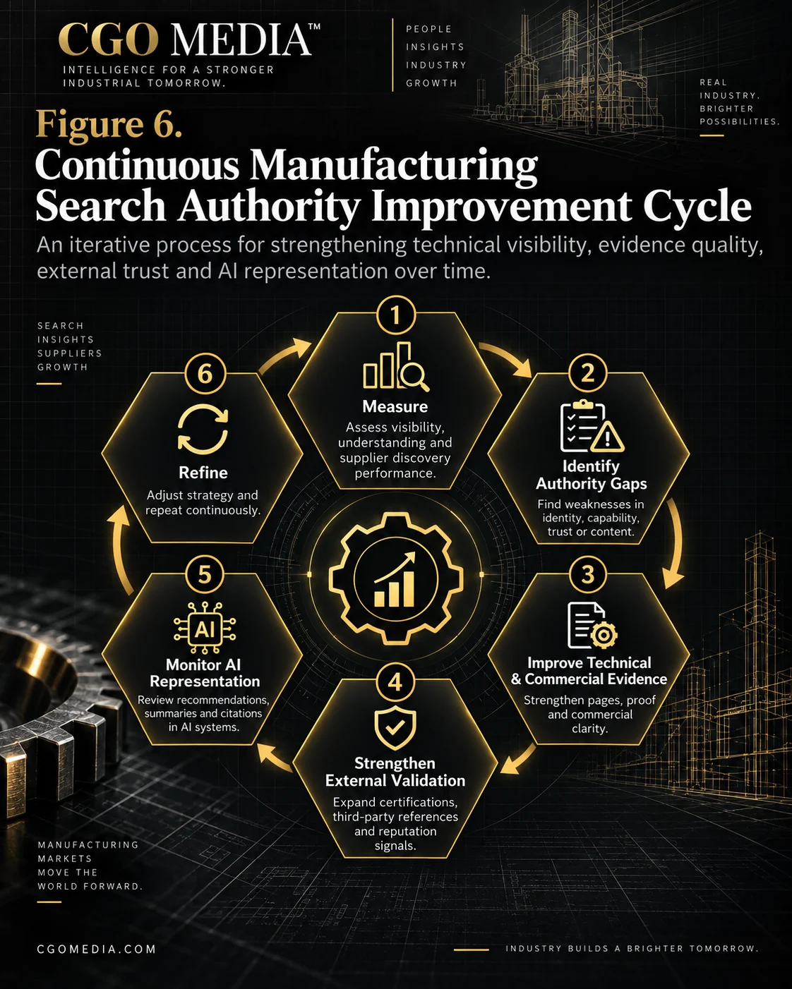 Continuous Manufacturing Search Authority Improvement Cycle infographic showing six stages: Measure, Identify Authority Gaps, Improve Technical and Commercial Evidence, Strengthen External Validation, Monitor AI Representation and Refine.