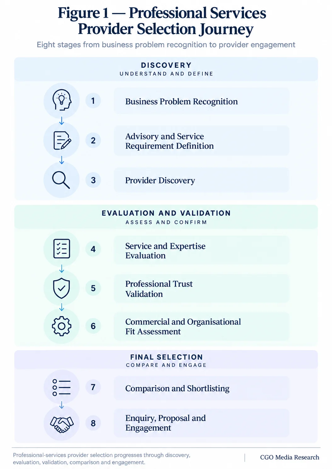 Professional Services Provider Selection Journey showing eight stages from Business Problem Recognition through requirement definition, provider discovery, expertise evaluation, trust validation, commercial fit, comparison and engagement.