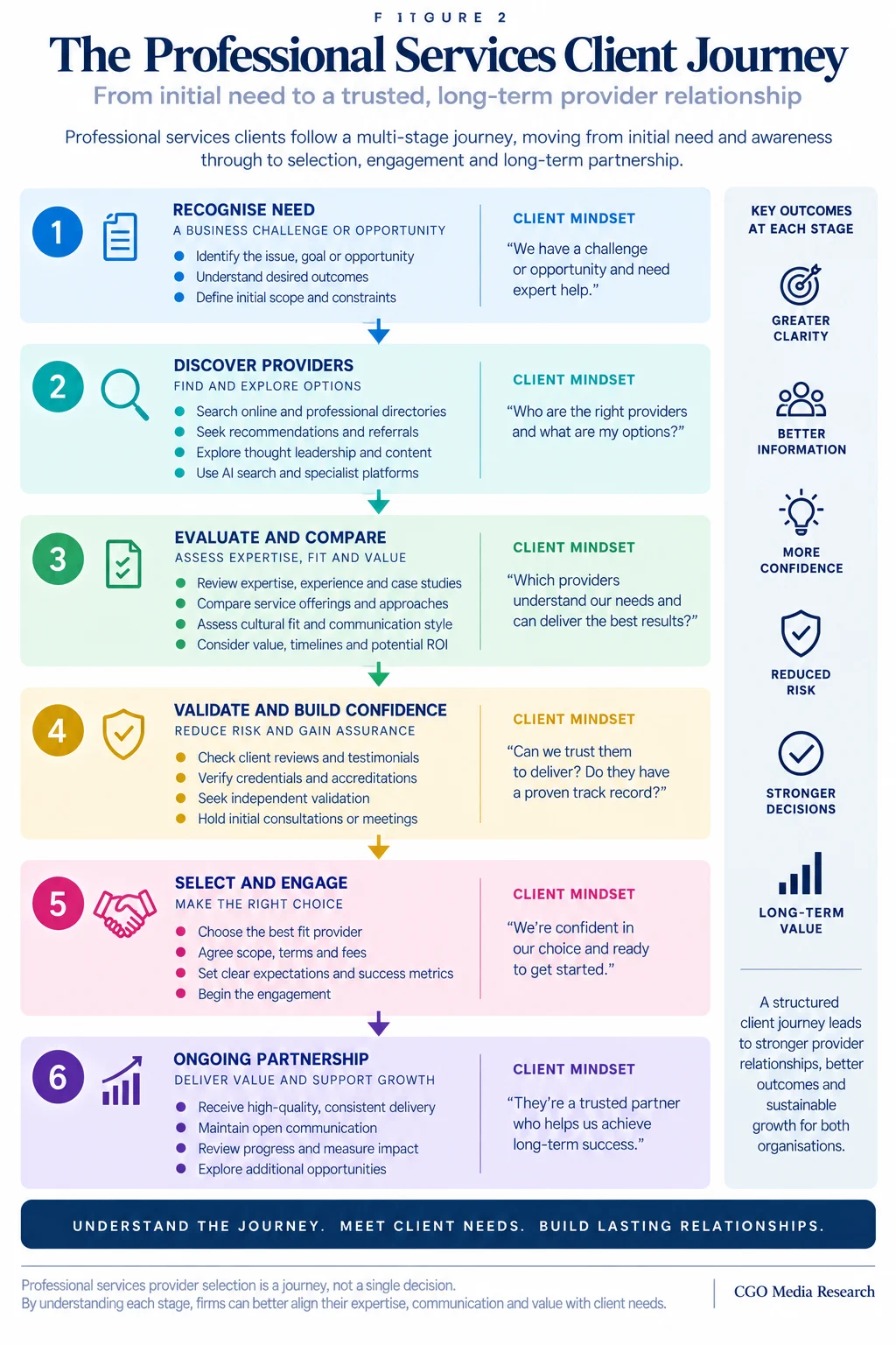 Professional Services Discovery and Validation Funnel showing the Total Provider Market narrowing through Discoverable, Relevant, Eligible and Validated Providers to a smaller consideration set.