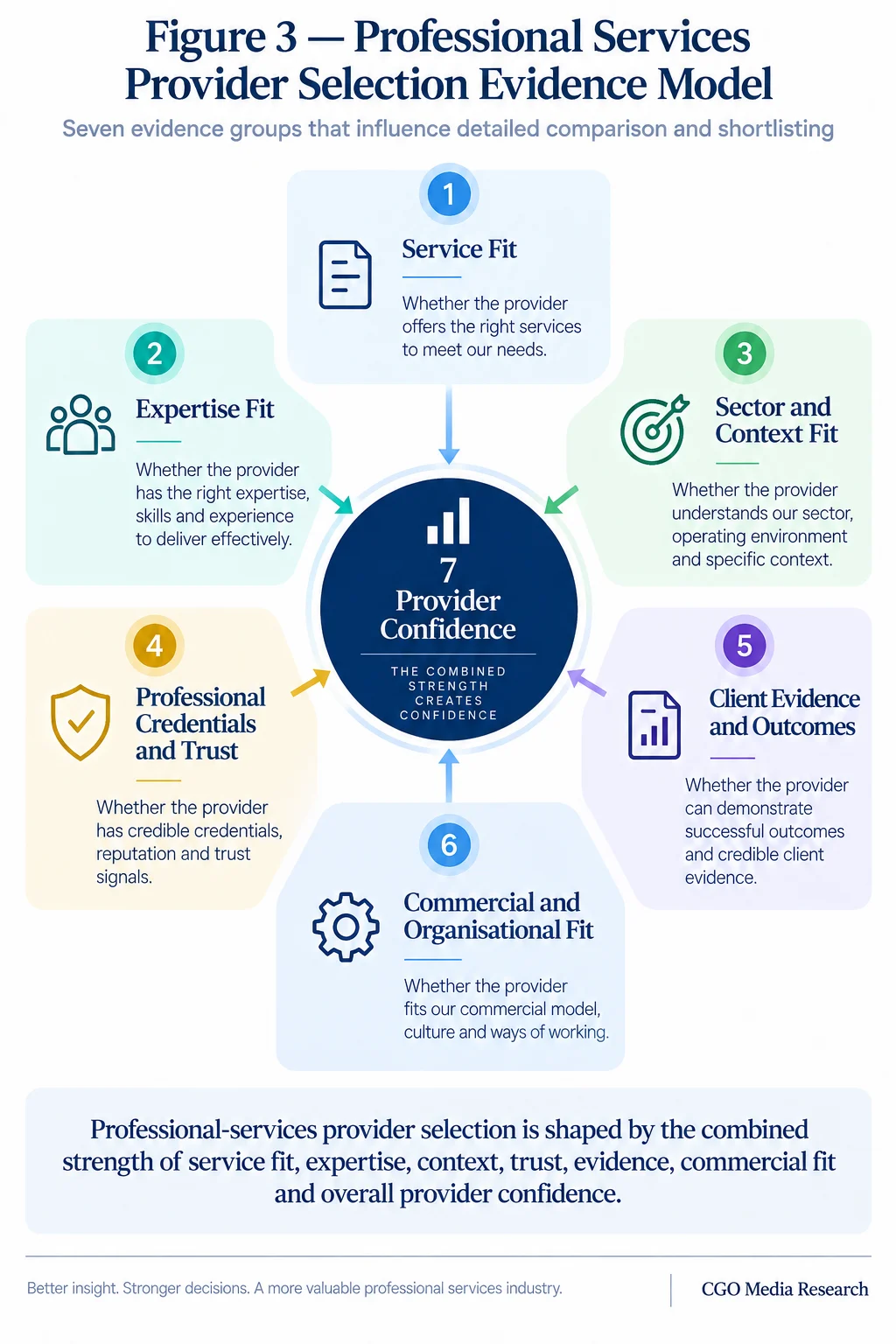 Professional Services Provider Selection Evidence Model showing Service Fit, Expertise Fit, Sector and Context Fit, Professional Credentials and Trust, Client Evidence and Outcomes, Commercial and Organisational Fit, and Provider Confidence.