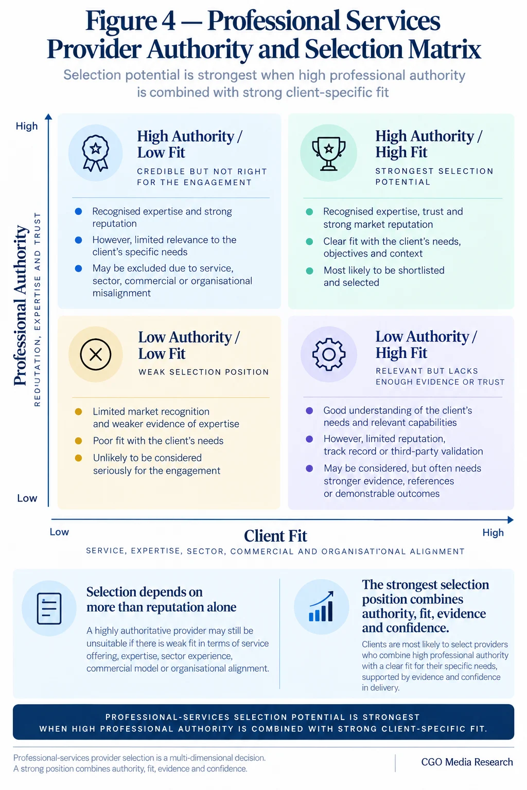 Professional Services Provider Authority and Selection Matrix mapping Professional Authority against Client Fit and showing the strongest selection potential when both authority and client-specific fit are high.