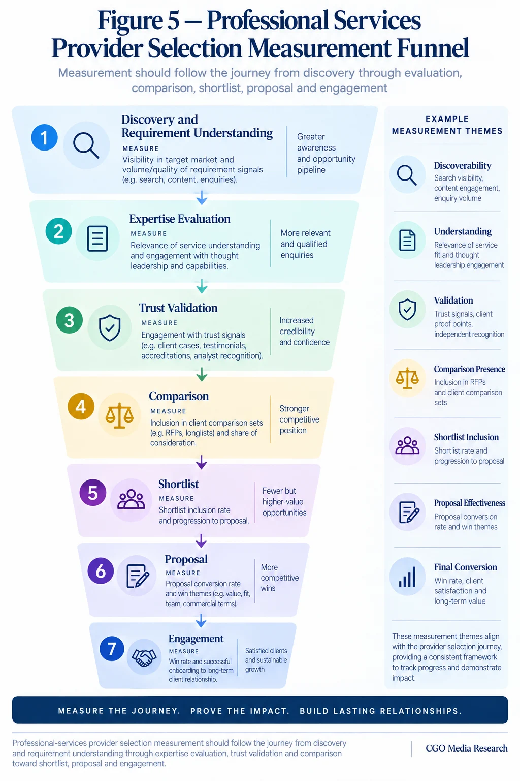 Professional Services Provider Selection Measurement Funnel showing Discovery and Requirement Understanding, Expertise Evaluation, Trust Validation, Comparison, Shortlist, Proposal and Engagement.