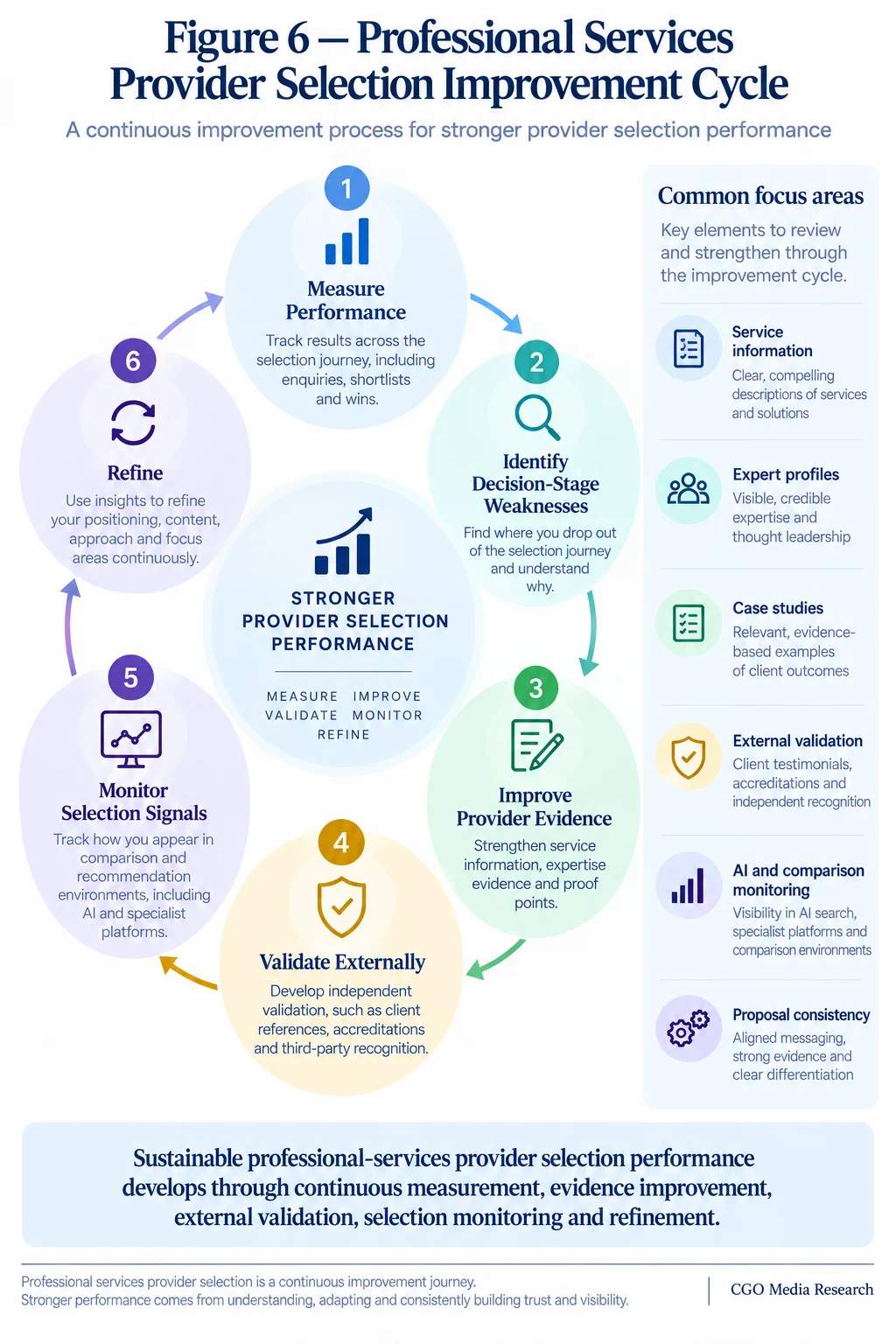 Professional Services Provider Selection Improvement Cycle showing Measure Performance, Identify Decision Gaps, Improve Evidence, Validate Externally, Monitor Selection Signals and Refine.