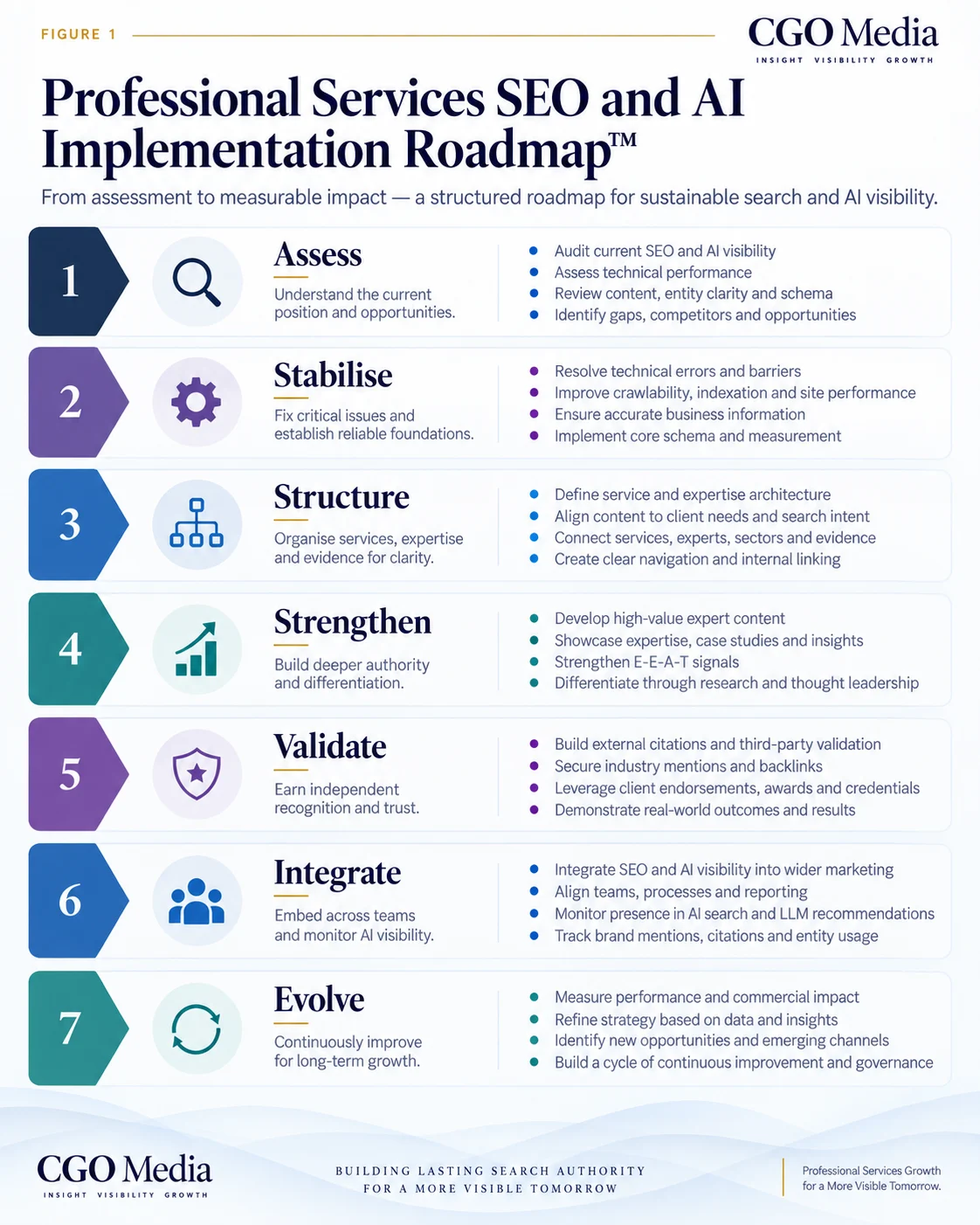 Professional Services SEO and AI Implementation Roadmap showing seven phases: Assess, Stabilise, Structure, Strengthen, Validate, Integrate and Evolve.