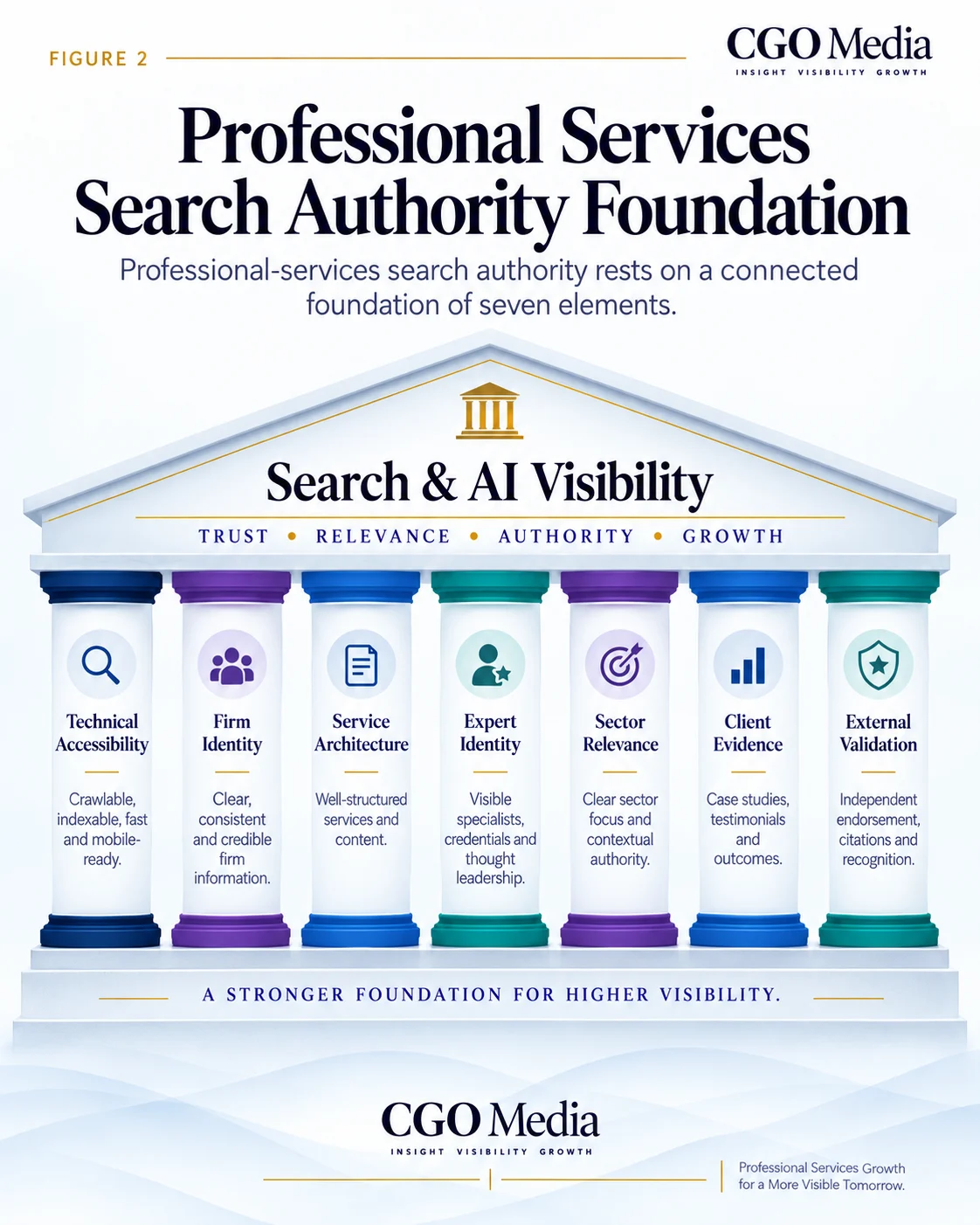 Professional Services Search Authority Foundation showing technical accessibility, firm identity, service architecture, expert identity, sector relevance, client evidence and external validation.