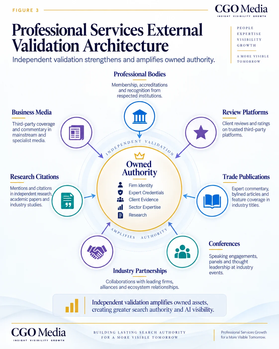 Professional Services External Validation Architecture linking owned authority with professional bodies, review platforms, business media, trade publications, research citations, conferences and industry partnerships.