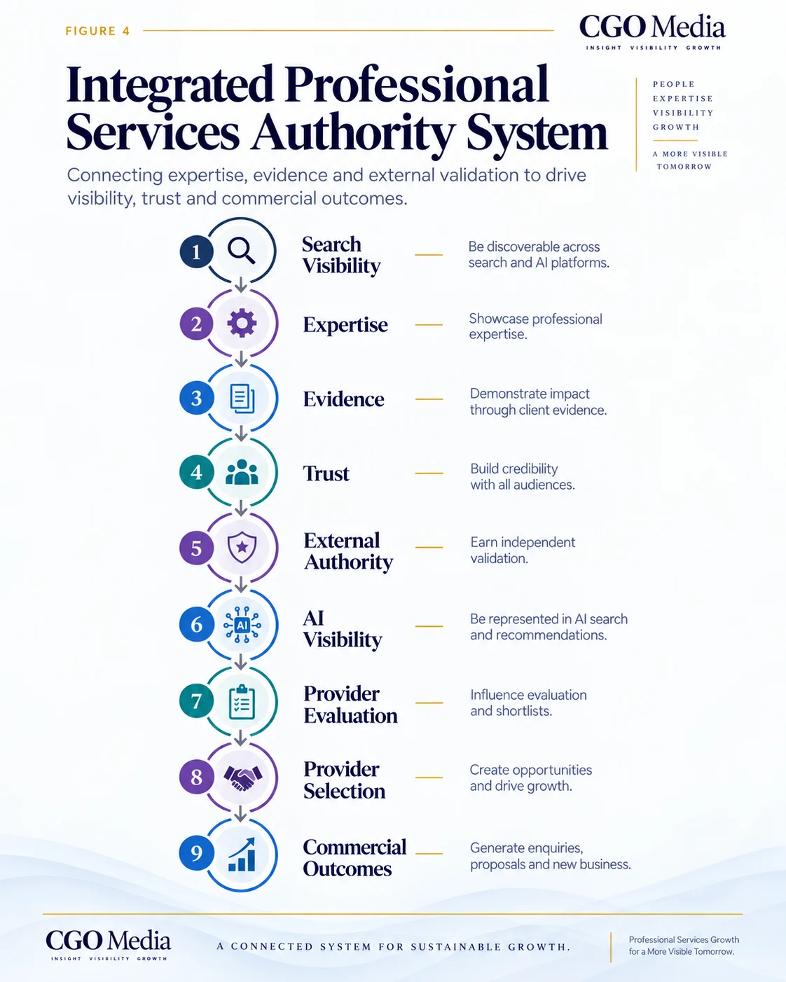 Integrated Professional Services Authority System connecting search visibility, expertise, evidence, trust, external authority, AI visibility, provider evaluation, provider selection and commercial outcomes.