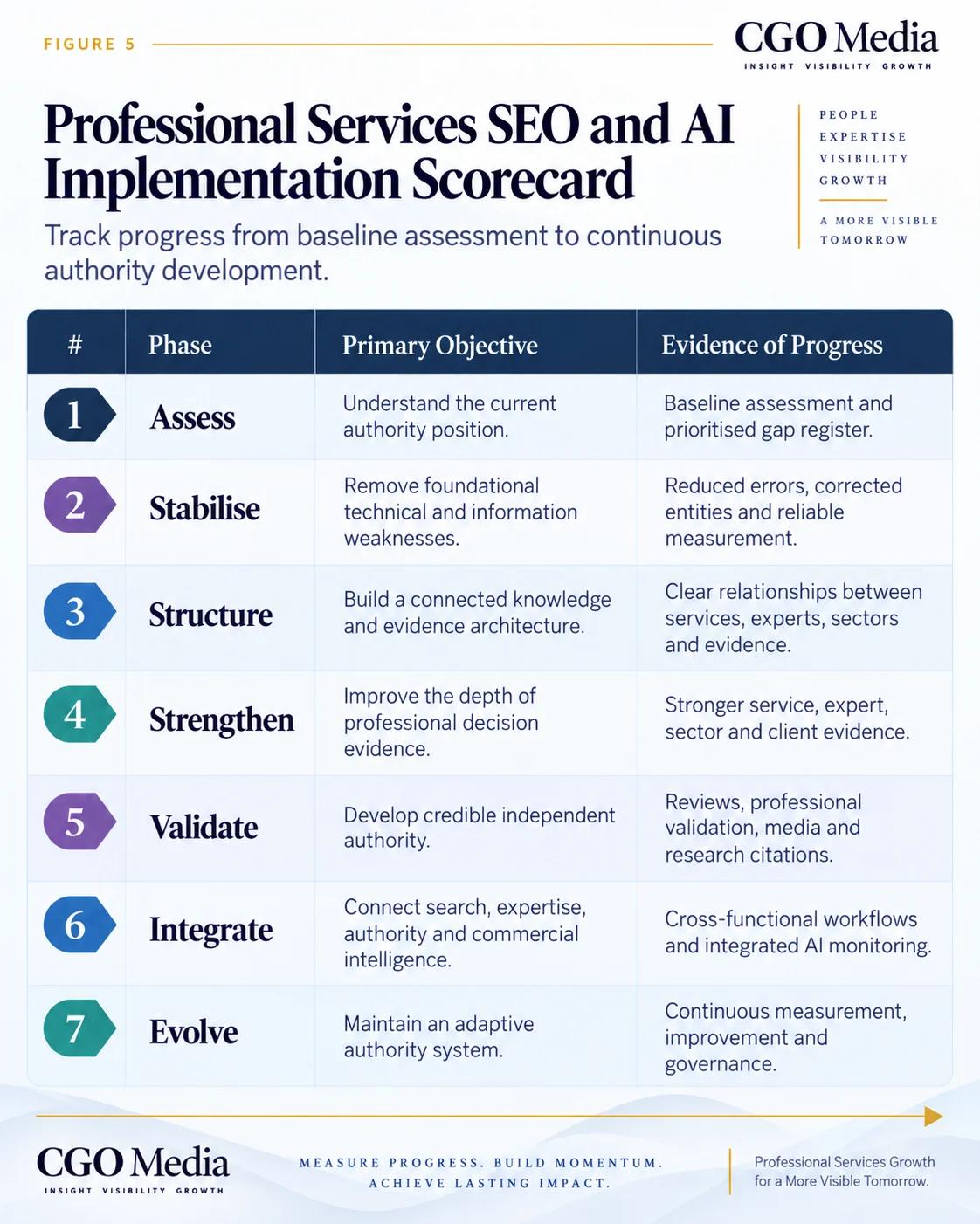 Professional Services SEO and AI Implementation Scorecard measuring progress across Assess, Stabilise, Structure, Strengthen, Validate, Integrate and Evolve.