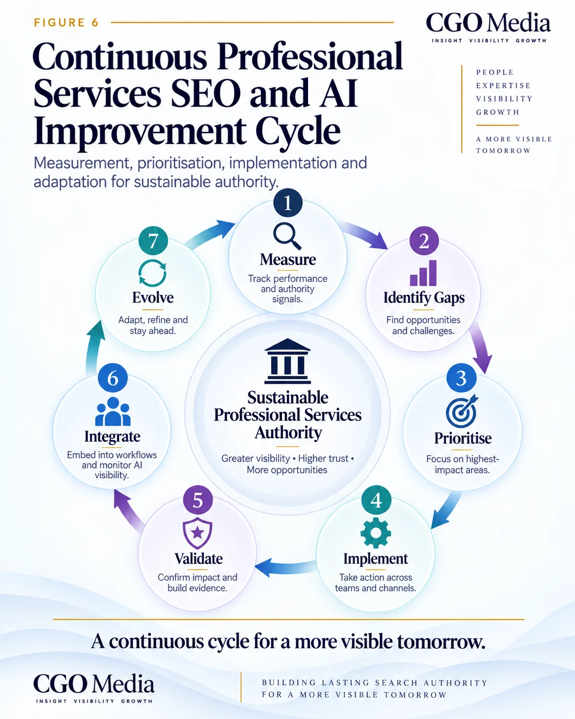 Continuous Professional Services SEO and AI Improvement Cycle showing Measure, Identify Gaps, Prioritise, Implement, Validate, Integrate and Evolve around sustainable professional services authority.