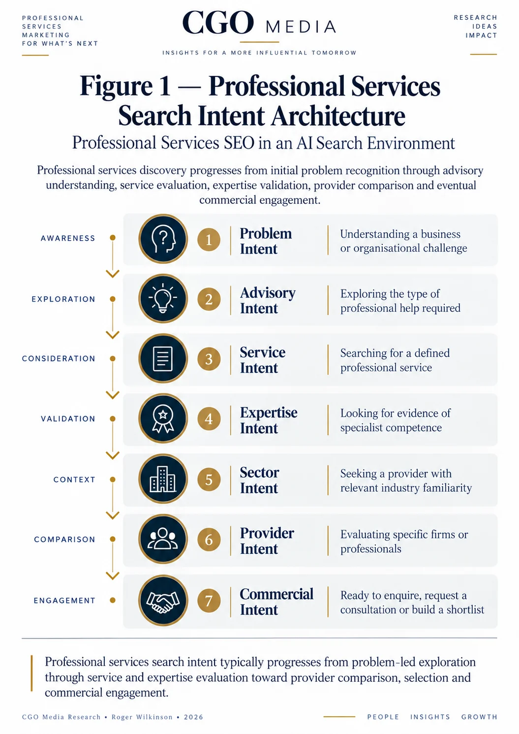 Professional Services Search Intent Architecture showing seven stages from Problem Intent and Advisory Intent through Service, Expertise, Sector and Provider Intent to Commercial Intent.