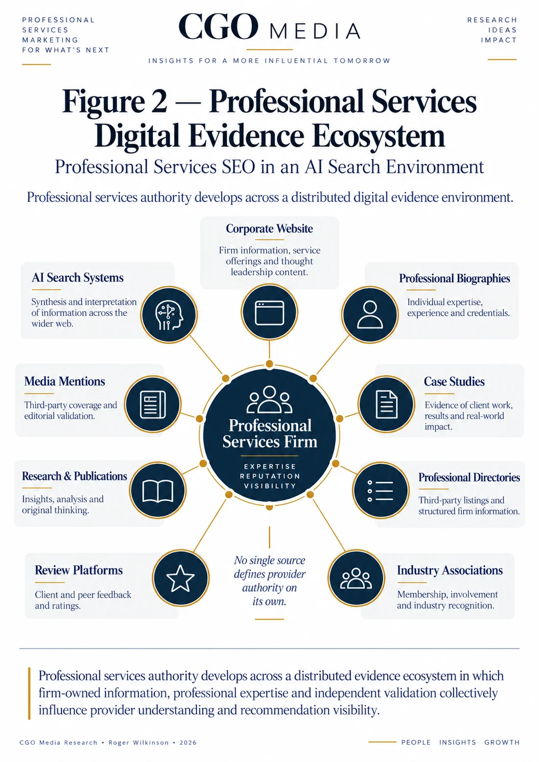 Professional Services Digital Evidence Ecosystem with the firm at the centre, connected to website, biographies, case studies, directories, associations, reviews, research, media mentions and AI search systems.
