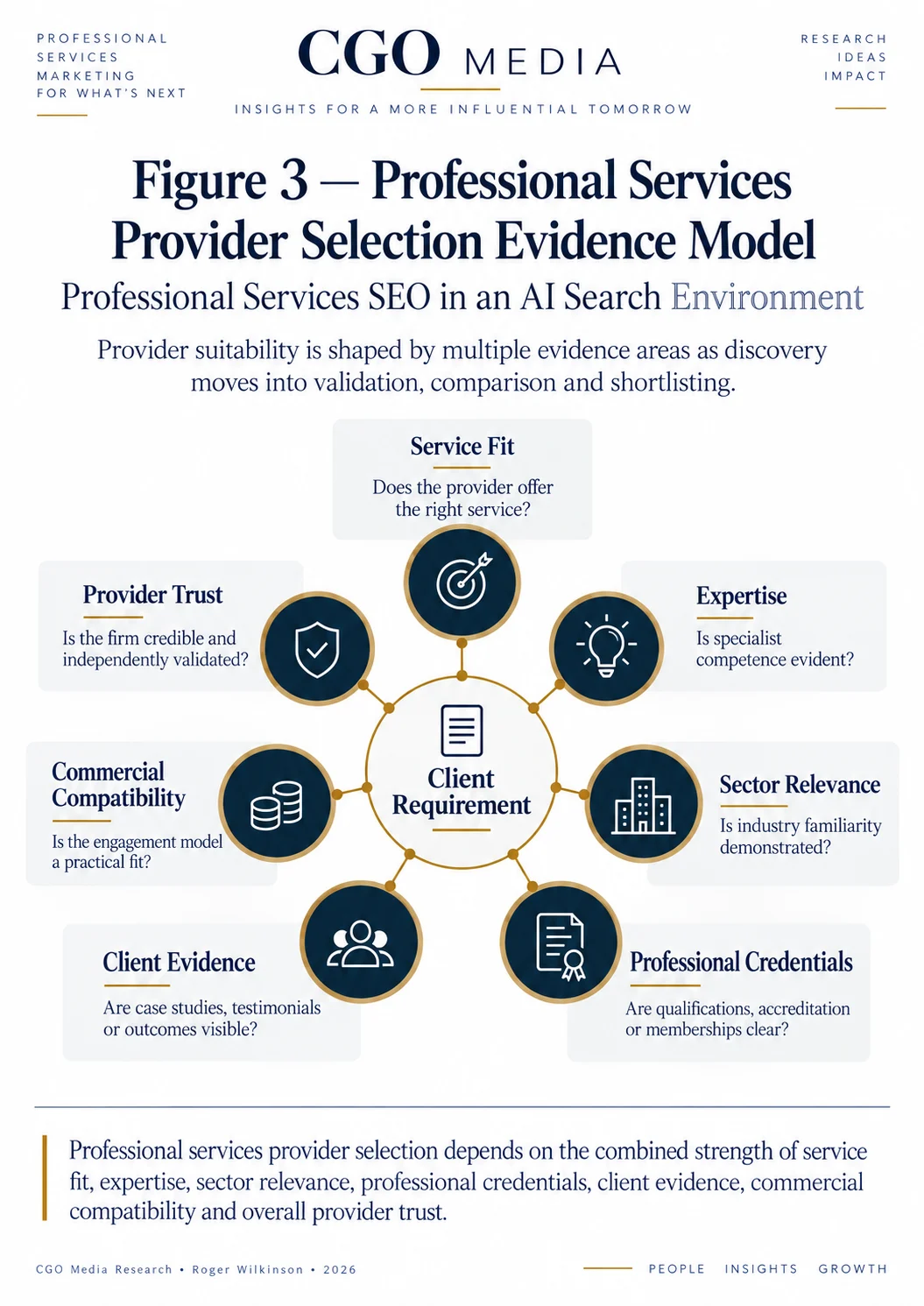 Professional Services Provider Selection Evidence Model with Client Requirement at the centre of service fit, expertise, sector relevance, professional credentials, client evidence, commercial compatibility and provider trust.