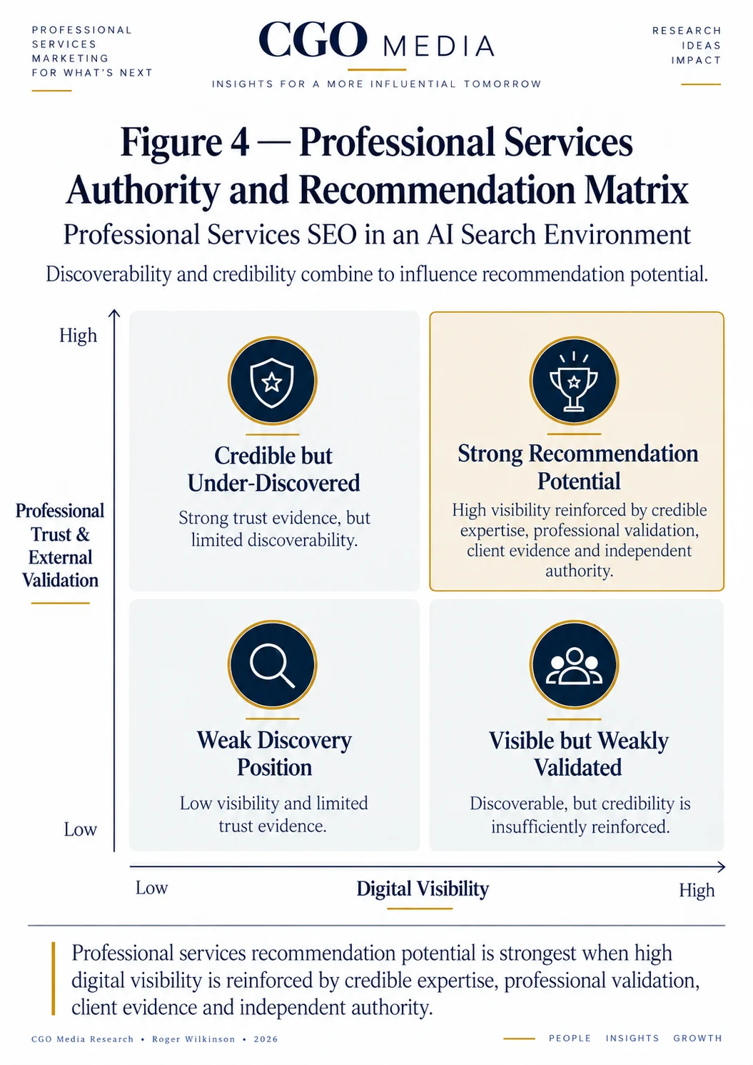 Professional Services Authority and Recommendation Matrix plotting Digital Visibility against Professional Trust and External Validation across four recommendation positions.