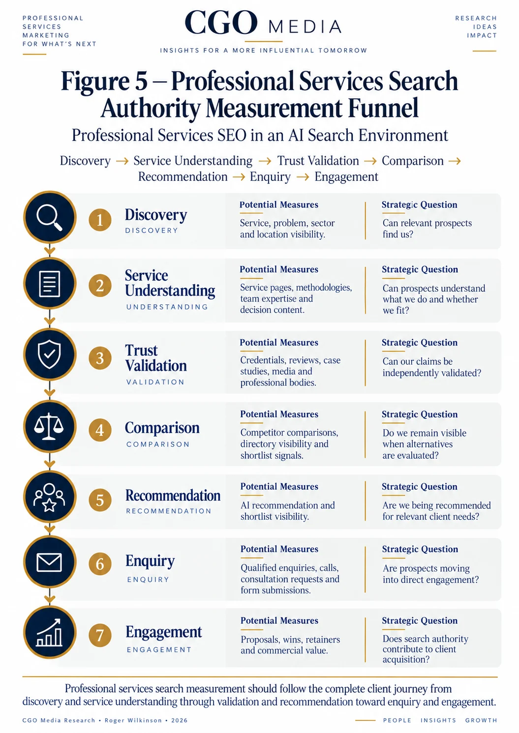 Professional Services Search Authority Measurement Funnel showing Discovery, Service Understanding, Trust Validation, Comparison, Recommendation, Enquiry and Engagement with measures and strategic questions.