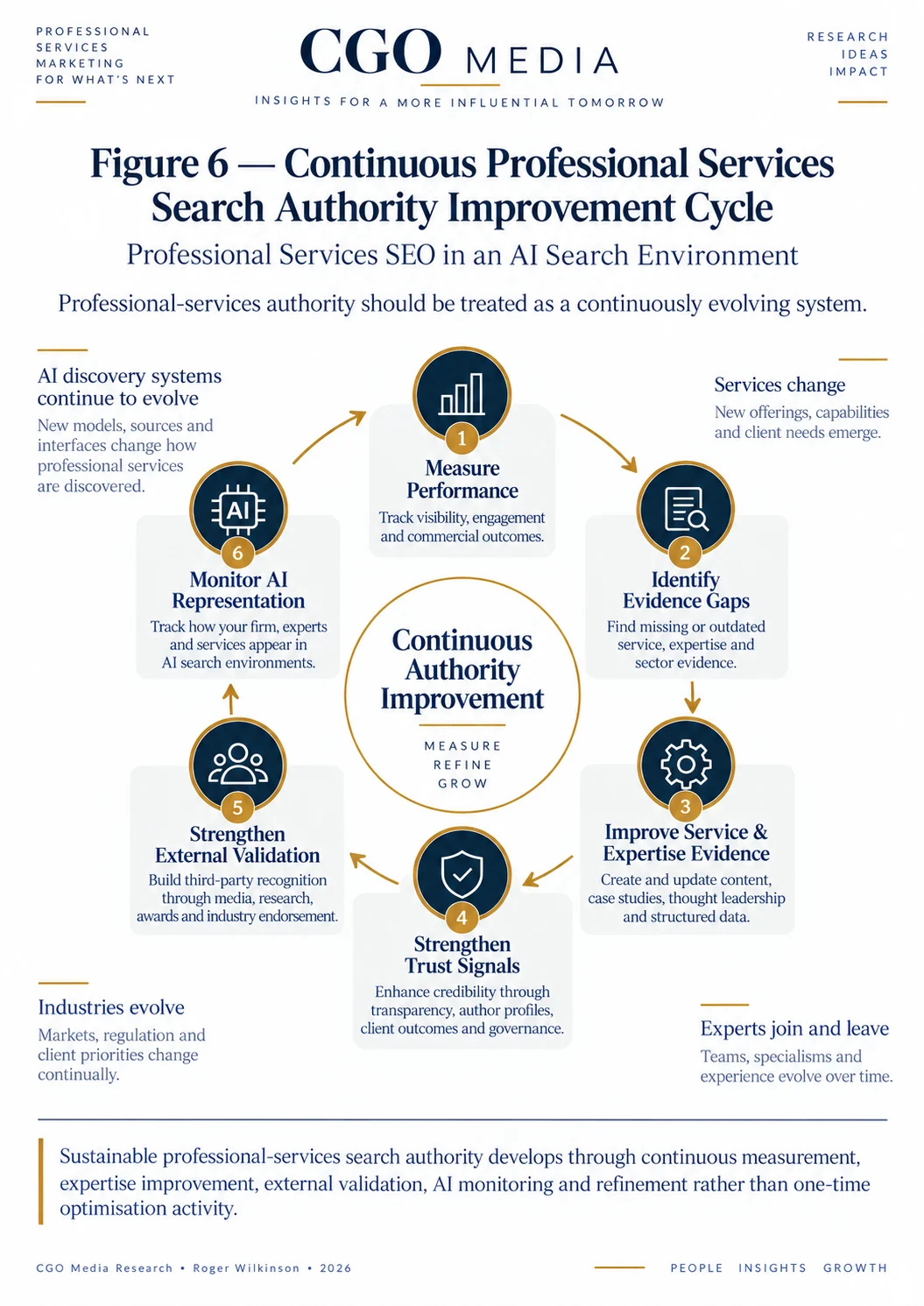 Continuous Professional Services Search Authority Improvement Cycle covering performance measurement, evidence gaps, service and expertise evidence, trust signals, external validation and AI representation monitoring.