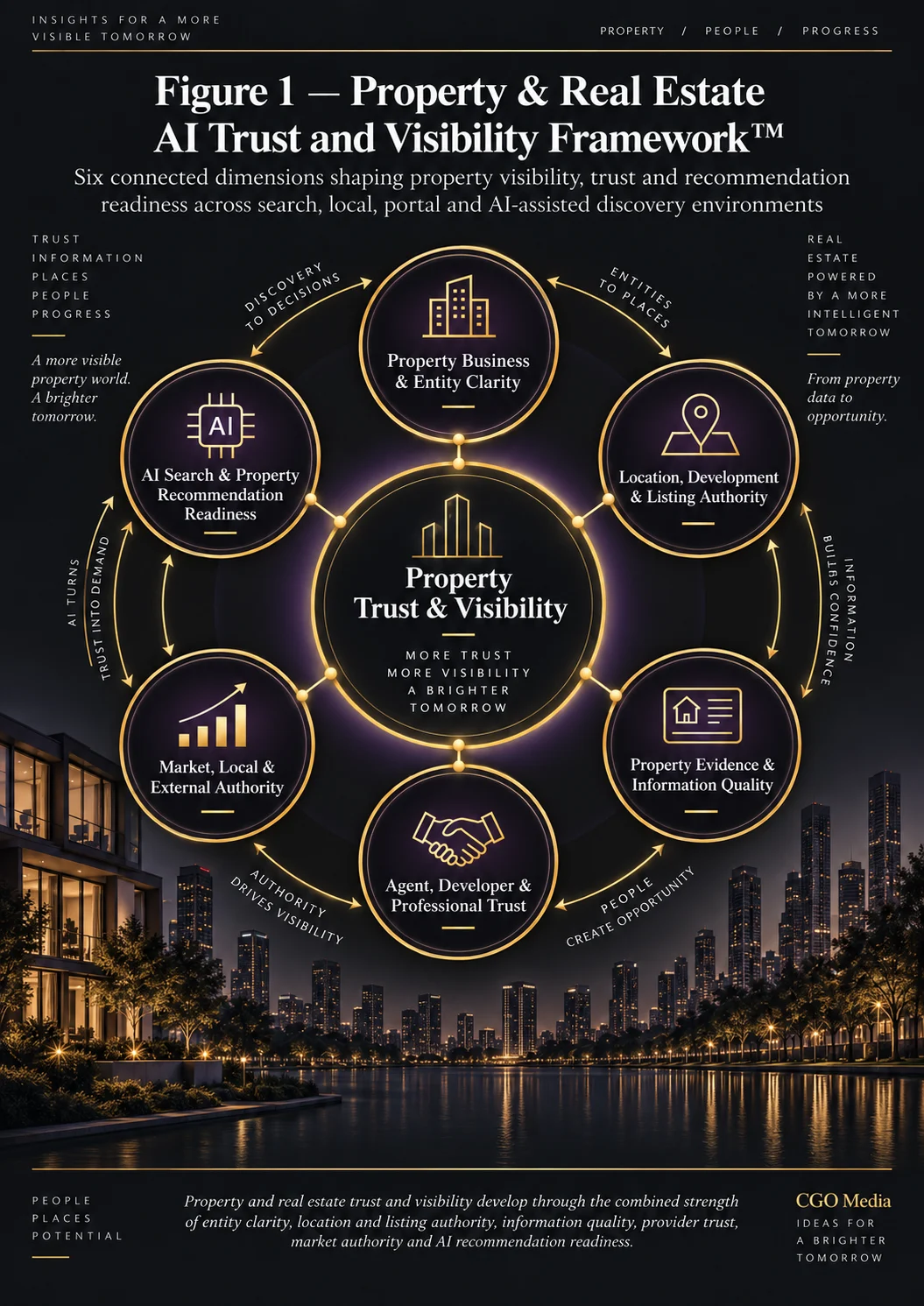 Property & Real Estate AI Trust and Visibility Framework showing six connected dimensions of property trust, authority and AI recommendation readiness.