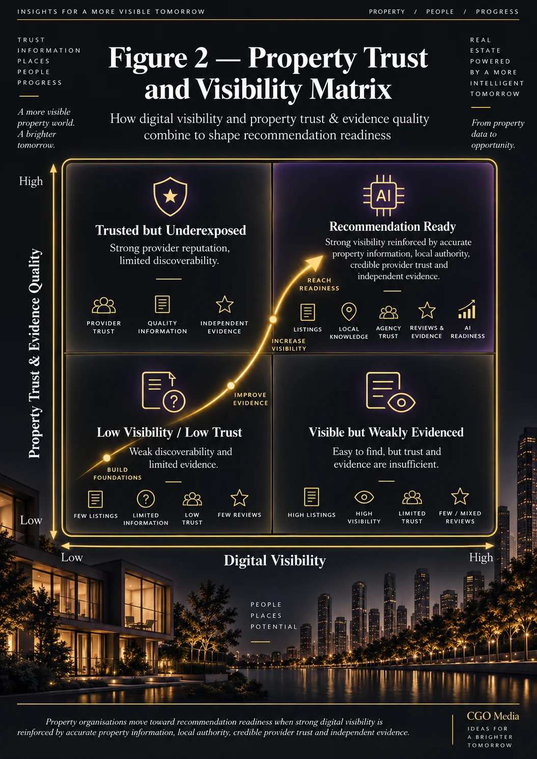 Property Trust and Visibility Matrix mapping digital visibility against property trust and evidence quality, with recommendation readiness in the high-high quadrant.