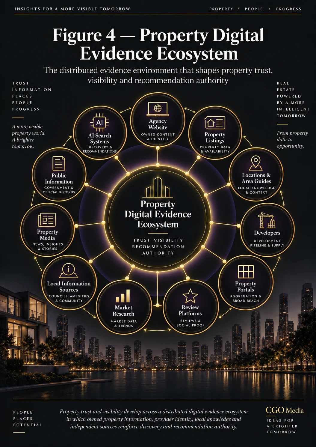 Property Digital Evidence Ecosystem showing websites, listings, locations, developers, portals, reviews, research, public information, media and AI systems.