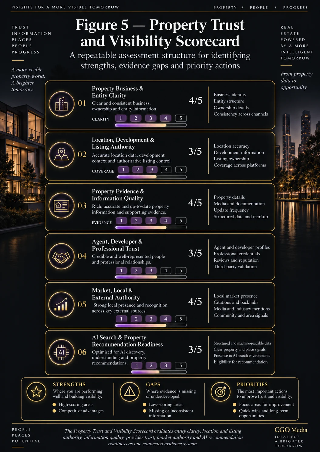 Property Trust and Visibility Scorecard assessing six dimensions including entity clarity, listing authority, information quality, professional trust, market authority and AI readiness.