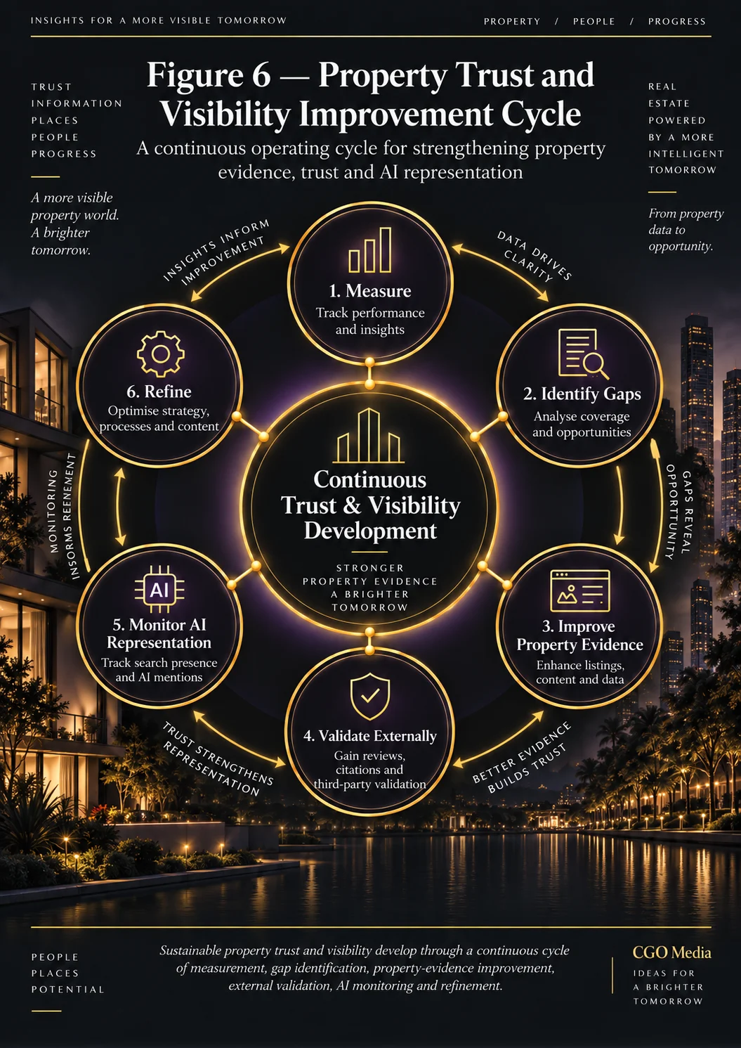 Property Trust and Visibility Improvement Cycle showing Measure, Identify Gaps, Improve Property Evidence, Validate Externally, Monitor AI Representation and Refine.
