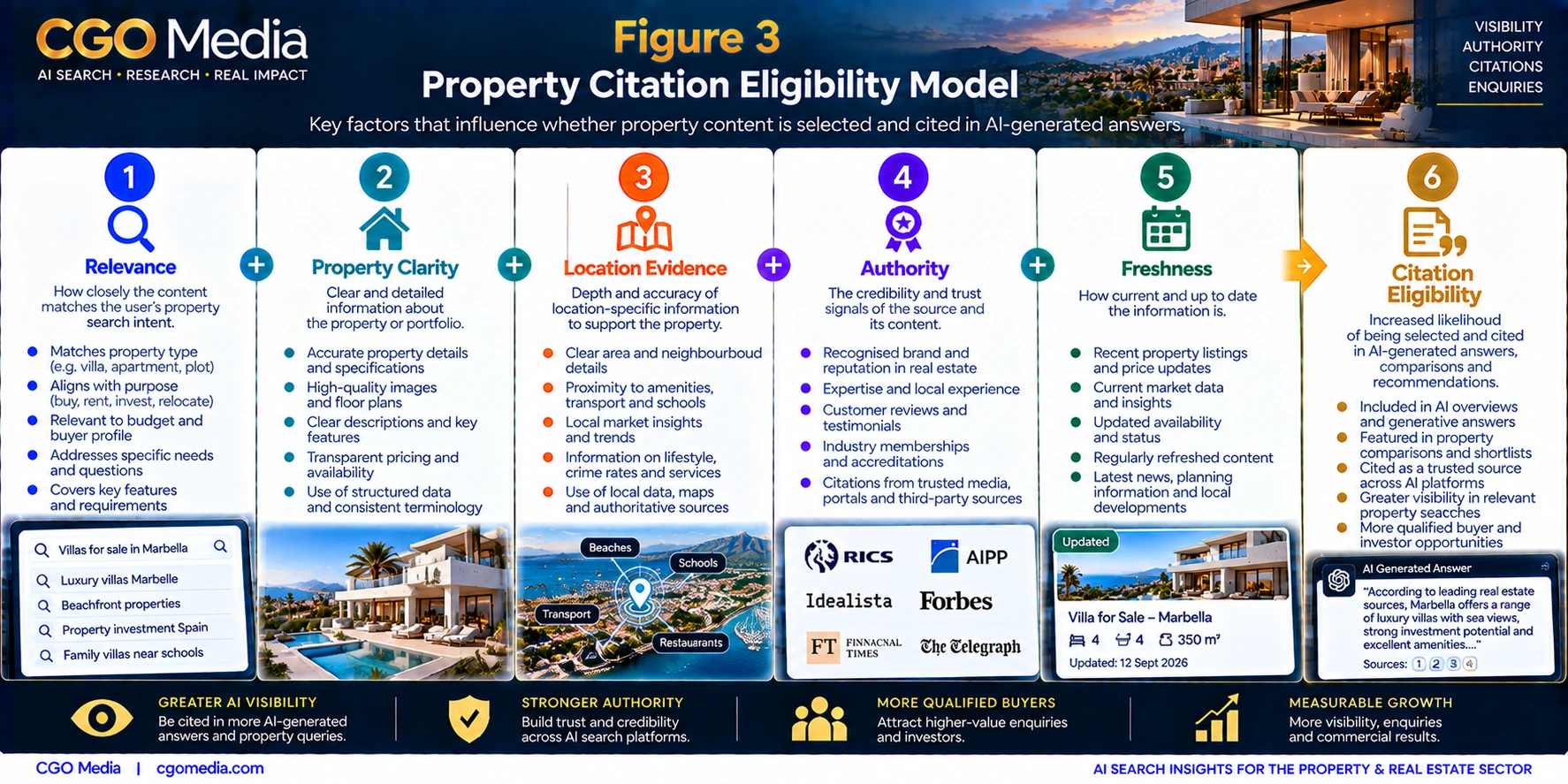 Property Citation Eligibility Model infographic showing how relevance, property clarity, location evidence, authority and freshness combine to improve citation eligibility in AI-generated property answers. Property Citation Eligibility Model infographic showing how relevance, property clarity, location evidence, authority and freshness combine to improve citation eligibility in AI-generated property answers.