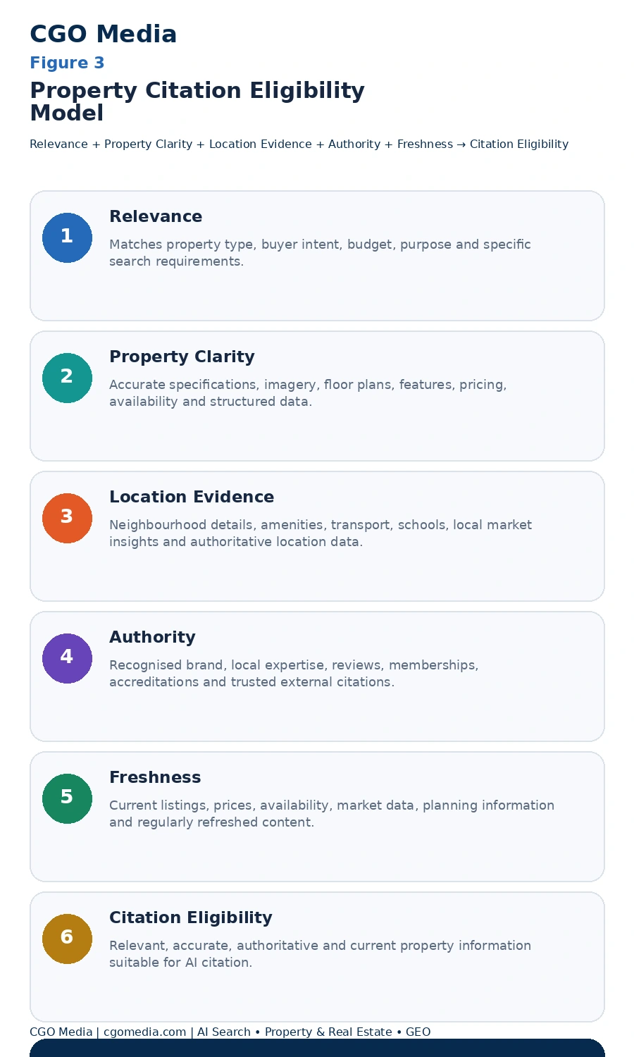 Property Citation Eligibility Model infographic showing how relevance, property clarity, location evidence, authority and freshness combine to improve citation eligibility in AI-generated property answers2 Property Citation Eligibility Model infographic showing how relevance, property clarity, location evidence, authority and freshness combine to improve citation eligibility in AI-generated property answers.