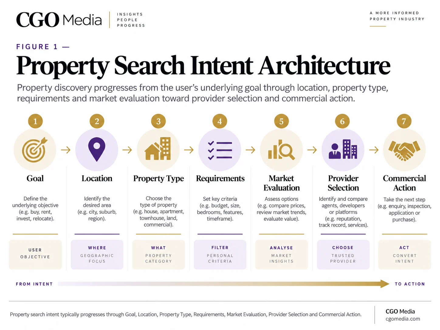 CGO Media Property Search Intent Architecture showing the seven-stage journey from goal and location through property type, requirements, market evaluation, provider selection and commercial action.