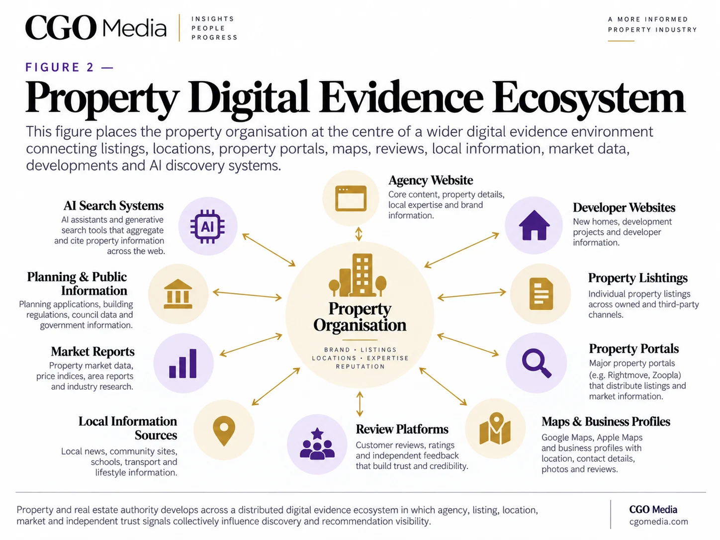 CGO Media Property Digital Evidence Ecosystem showing a property organisation connected to agency and developer websites, listings, portals, maps, reviews, local information, market reports, public information and AI search systems.