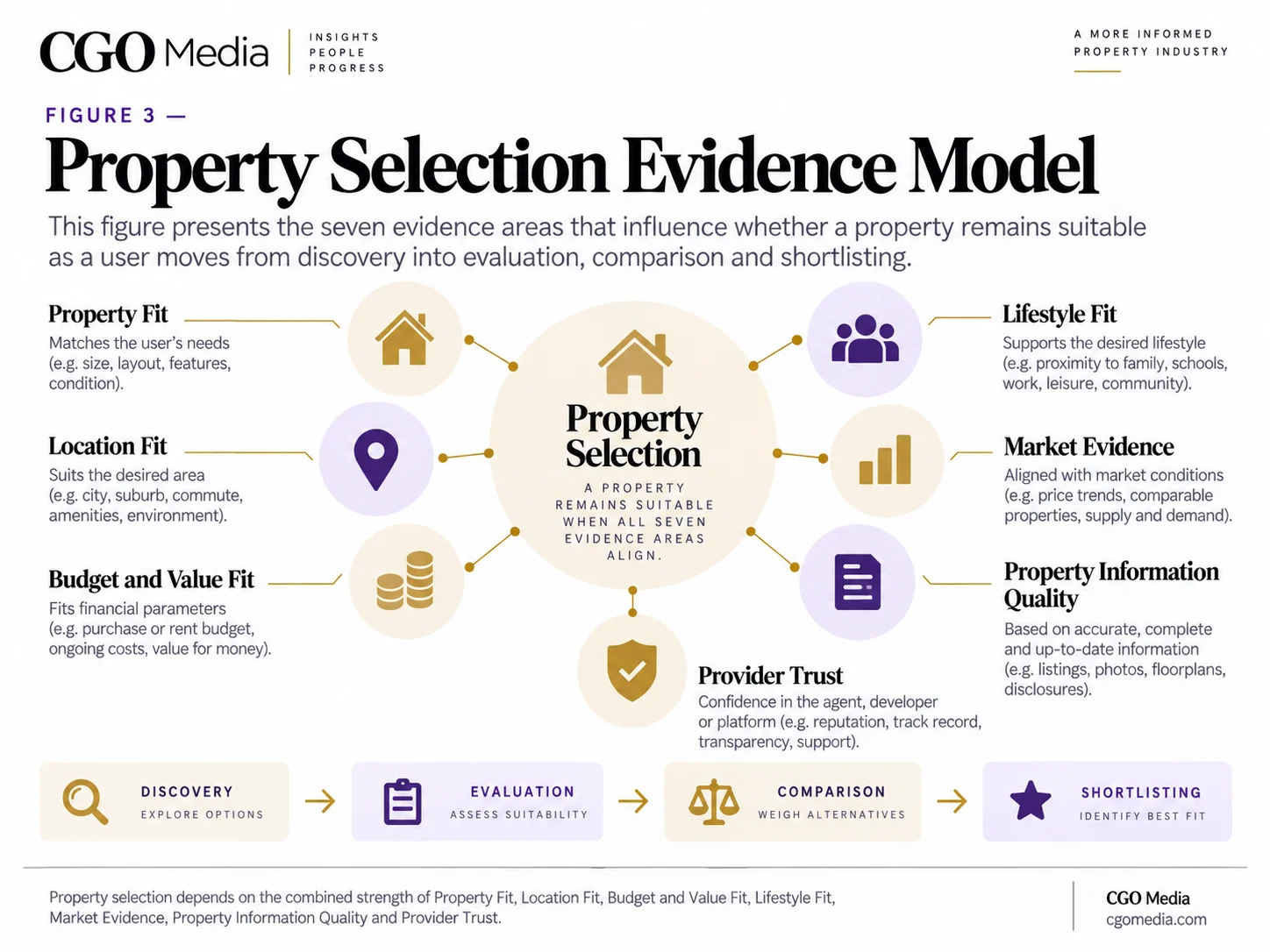 CGO Media Property Selection Evidence Model showing seven evidence areas: property fit, location fit, budget and value fit, lifestyle fit, market evidence, property information quality and provider trust.