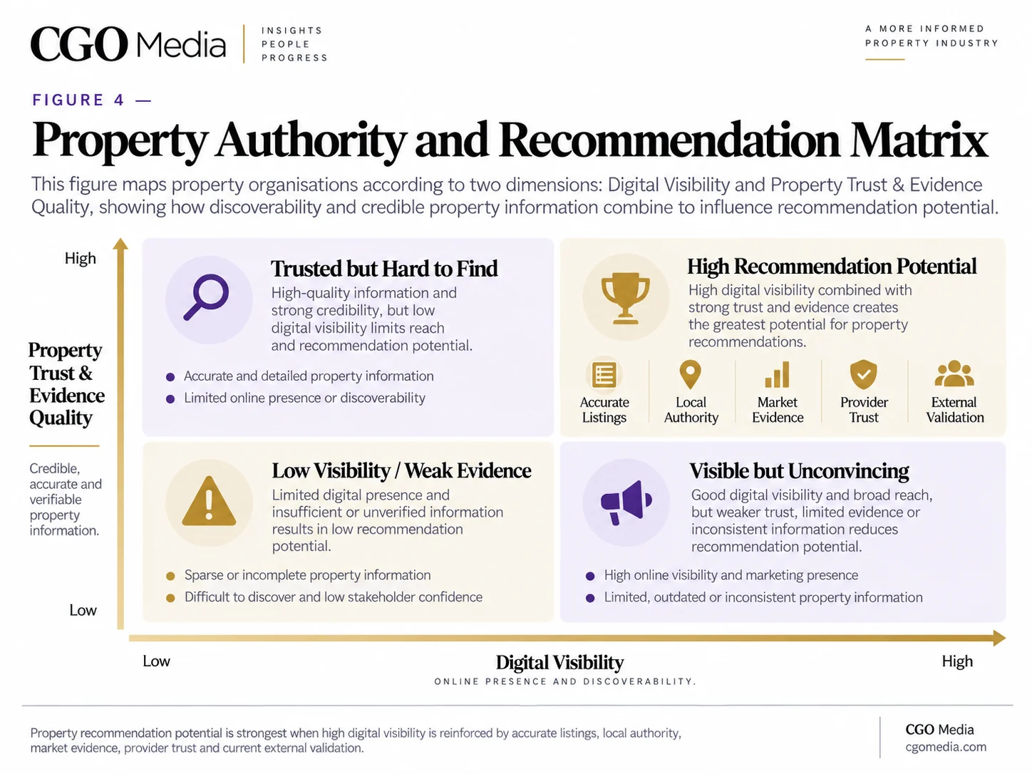 CGO Media Property Authority and Recommendation Matrix mapping Digital Visibility against Property Trust and Evidence Quality, from low visibility and weak evidence to high recommendation potential.