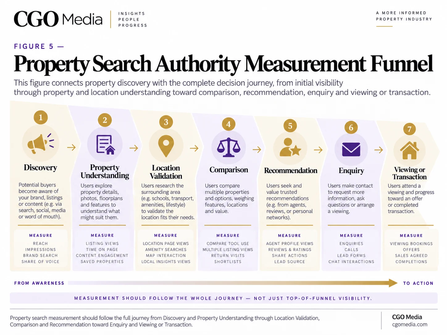 CGO Media Property Search Authority Measurement Funnel tracking the journey from discovery and property understanding through location validation, comparison, recommendation, enquiry and viewing or transaction.