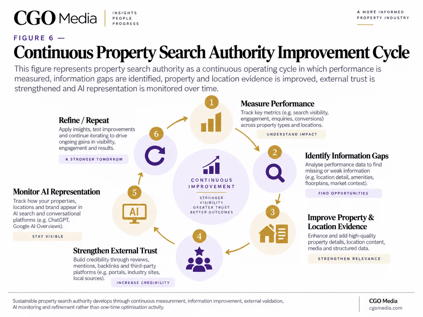 CGO Media Continuous Property Search Authority Improvement Cycle showing six recurring stages: measure performance, identify information gaps, improve property and location evidence, strengthen external trust, monitor AI representation and refine or repeat.