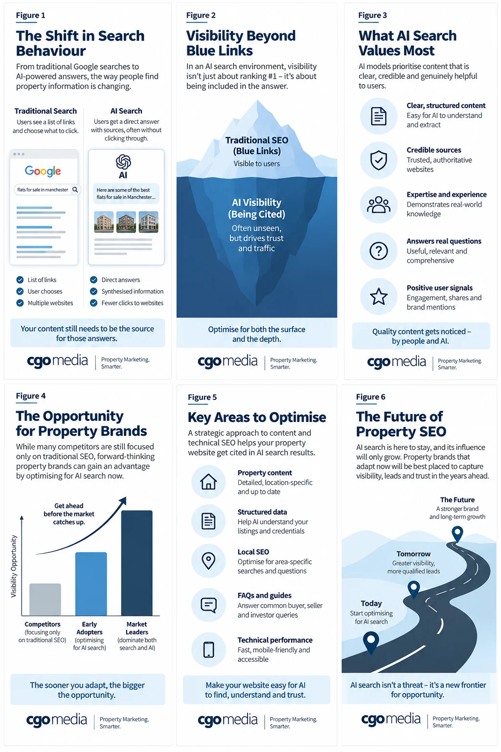 CGO Media Property Search Intent Architecture showing the seven-stage journey from goal and location through property type, requirements, market evaluation, provider selection and commercial action.