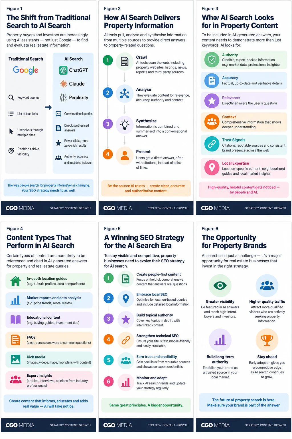 CGO Media Property Digital Evidence Ecosystem showing a property organisation connected to agency and developer websites, listings, portals, maps, reviews, local information, market reports, public information and AI search systems.