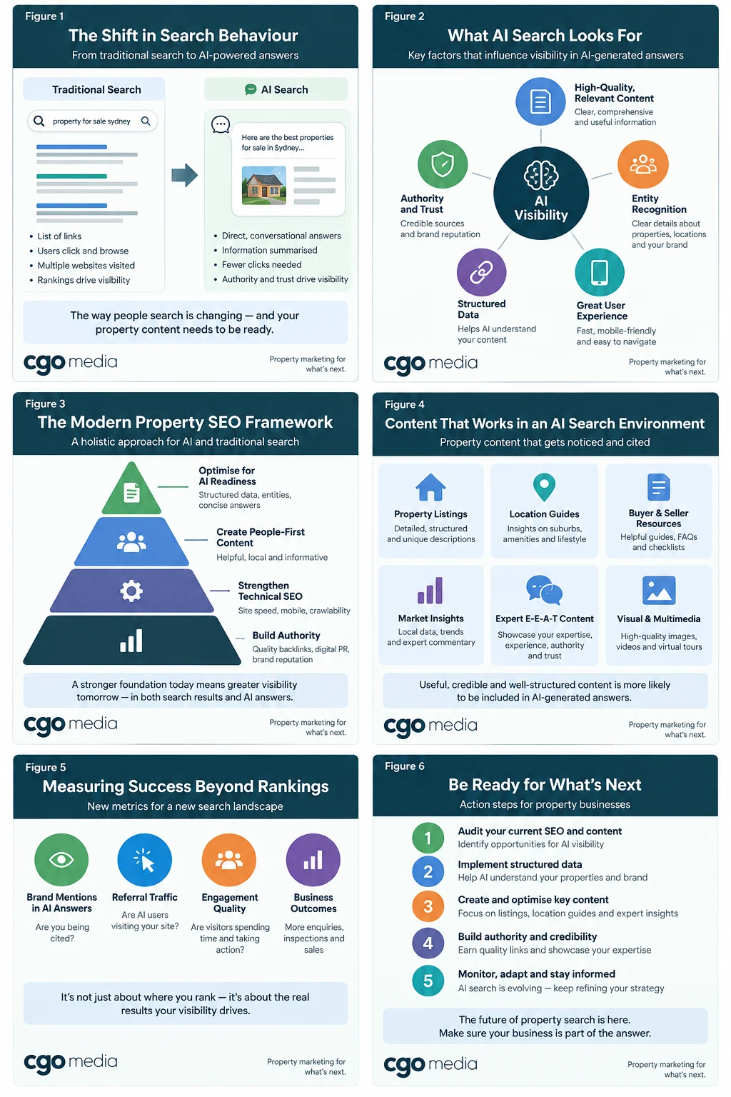 CGO Media Property Selection Evidence Model showing seven evidence areas: property fit, location fit, budget and value fit, lifestyle fit, market evidence, property information quality and provider trust.
