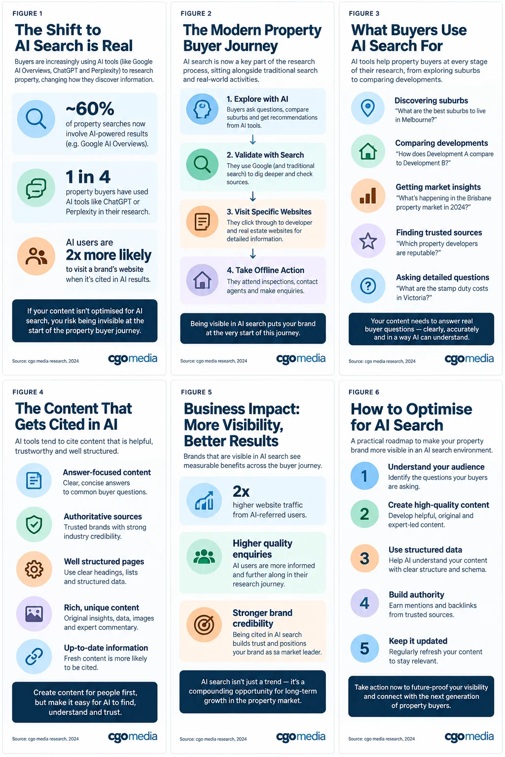 CGO Media Property Authority and Recommendation Matrix mapping Digital Visibility against Property Trust and Evidence Quality, from low visibility and weak evidence to high recommendation potential.