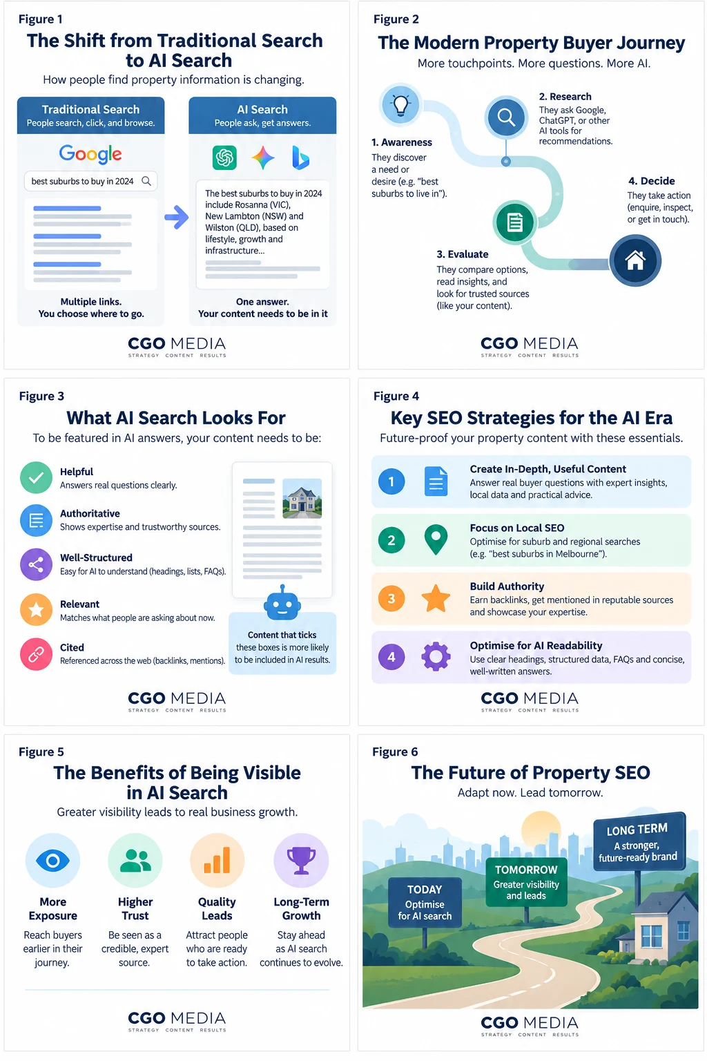 CGO Media Property Search Authority Measurement Funnel tracking the journey from discovery and property understanding through location validation, comparison, recommendation, enquiry and viewing or transaction.