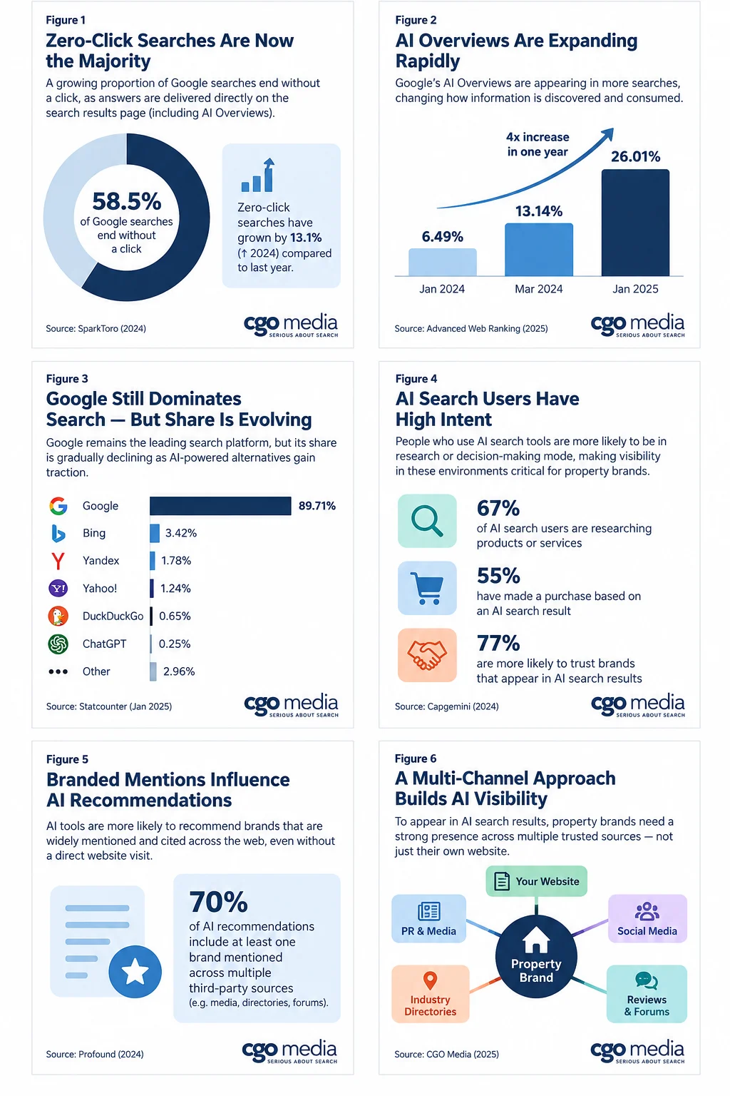 CGO Media Continuous Property Search Authority Improvement Cycle showing six recurring stages: measure performance, identify information gaps, improve property and location evidence, strengthen external trust, monitor AI representation and refine or repeat.