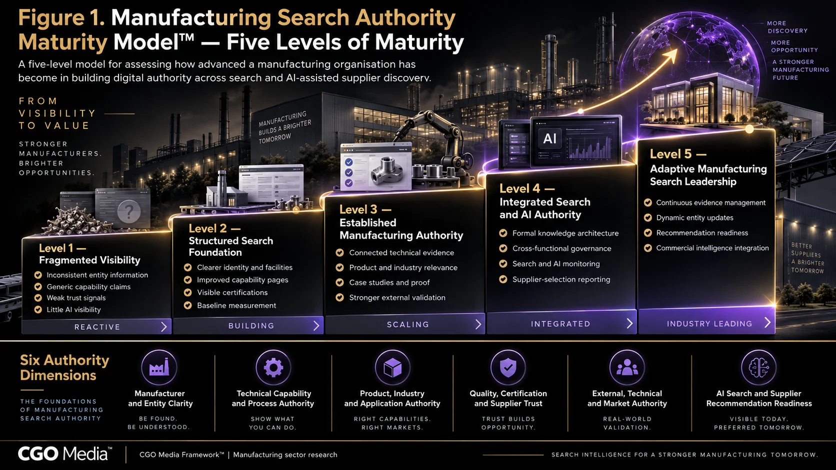 Manufacturing Search Authority Maturity Model infographic showing five maturity levels from Fragmented Visibility through Structured Search Foundation, Established Manufacturing Authority and Integrated Search and AI Authority to Adaptive Manufacturing Search Leadership.