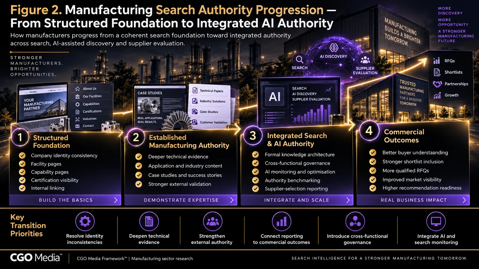 Manufacturing Search Authority Progression infographic showing the journey from a structured search foundation through established manufacturing authority and integrated search and AI authority to stronger commercial outcomes.
