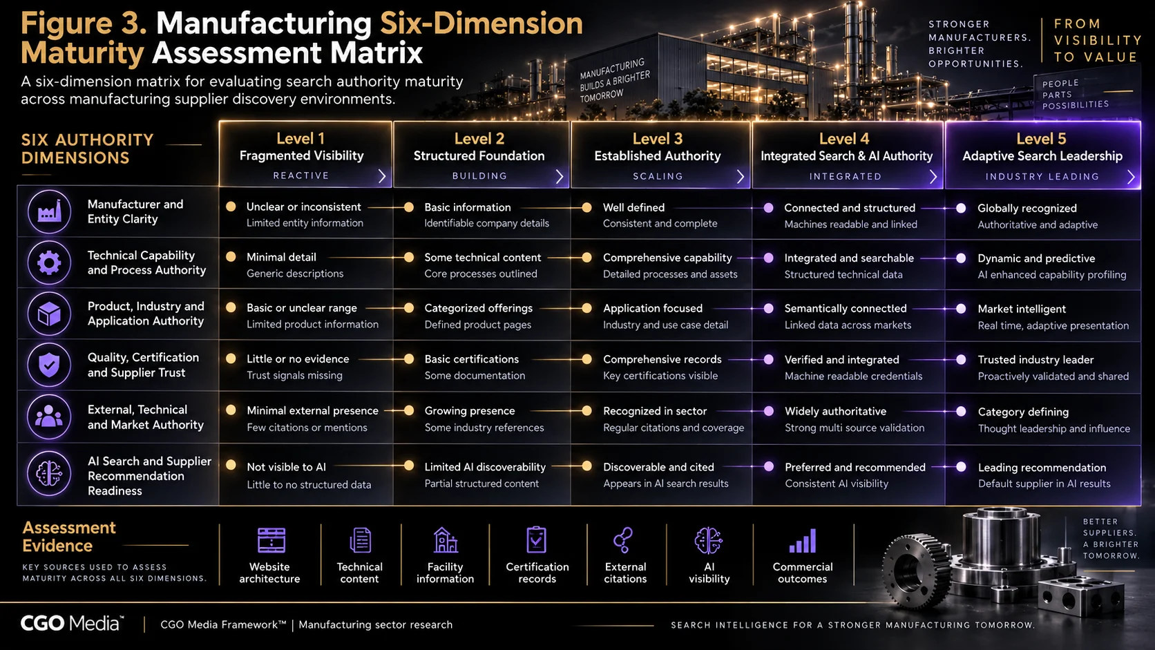 Manufacturing Six-Dimension Maturity Assessment Matrix comparing five maturity levels across entity clarity, technical capability, product and industry authority, supplier trust, external authority, and AI search and supplier recommendation readiness.
